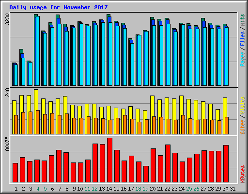 Daily usage for November 2017