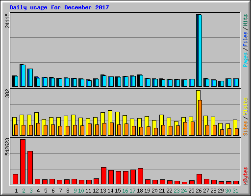 Daily usage for December 2017