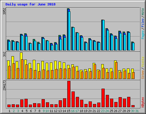 Daily usage for June 2018