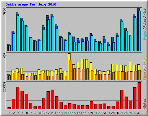 Daily usage for July 2018