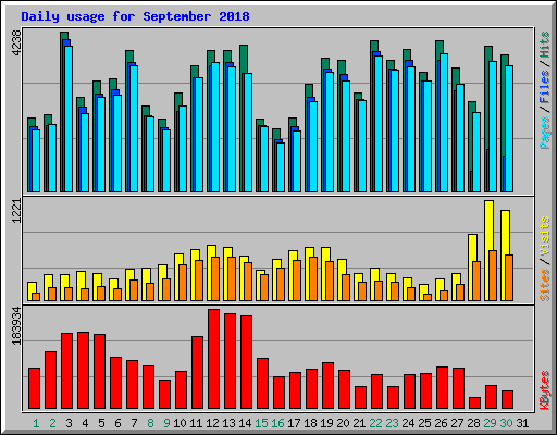 Daily usage for September 2018