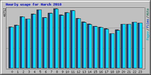 Hourly usage for March 2018