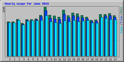 Hourly usage for June 2018