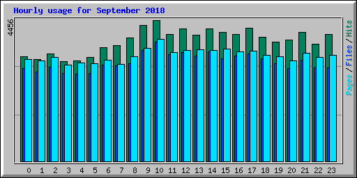 Hourly usage for September 2018
